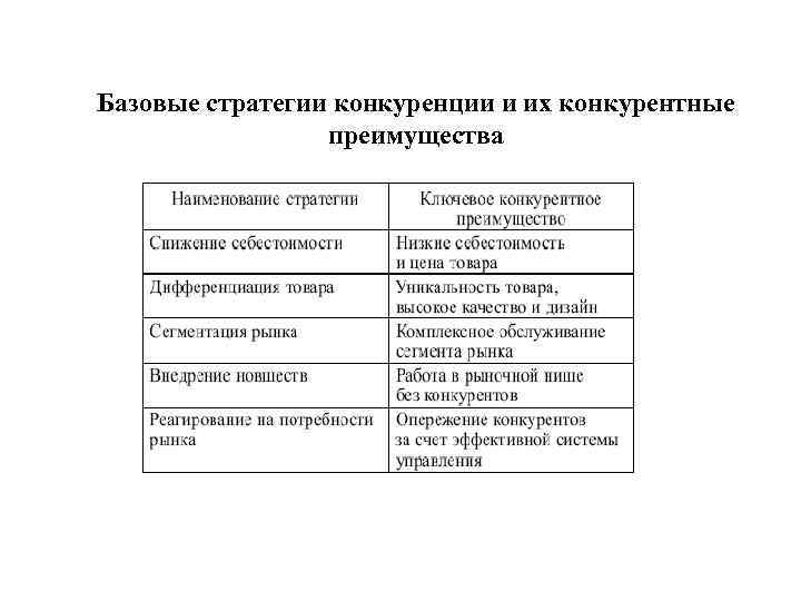 Базовые стратегии конкуренции и их конкурентные преимущества 