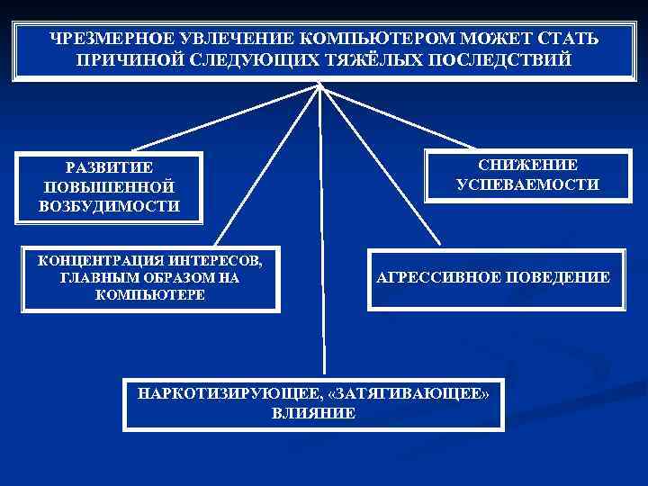  ЧРЕЗМЕРНОЕ УВЛЕЧЕНИЕ КОМПЬЮТЕРОМ МОЖЕТ СТАТЬ ПРИЧИНОЙ СЛЕДУЮЩИХ ТЯЖЁЛЫХ ПОСЛЕДСТВИЙ РАЗВИТИЕ СНИЖЕНИЕ ПОВЫШЕННОЙ УСПЕВАЕМОСТИ