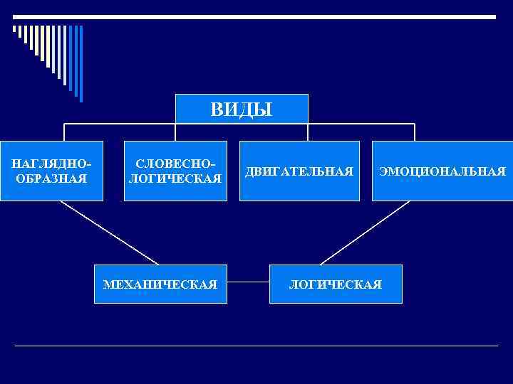  ВИДЫ НАГЛЯДНО- СЛОВЕСНО- ДВИГАТЕЛЬНАЯ ЭМОЦИОНАЛЬНАЯ ОБРАЗНАЯ ЛОГИЧЕСКАЯ МЕХАНИЧЕСКАЯ ЛОГИЧЕСКАЯ 