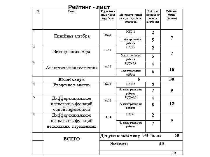    Рейтинг - лист №  Темы   Трудоёмко  