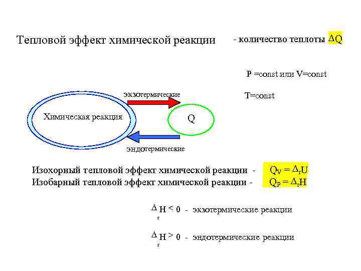 Тепловой эффект химической реакции   - количество теплоты  Q   