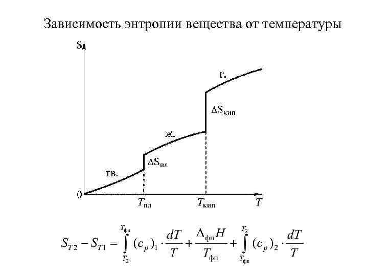 Зависимость энтропии вещества от температуры 