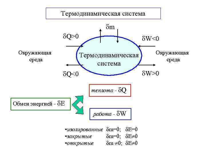    Термодинамическая система       m  