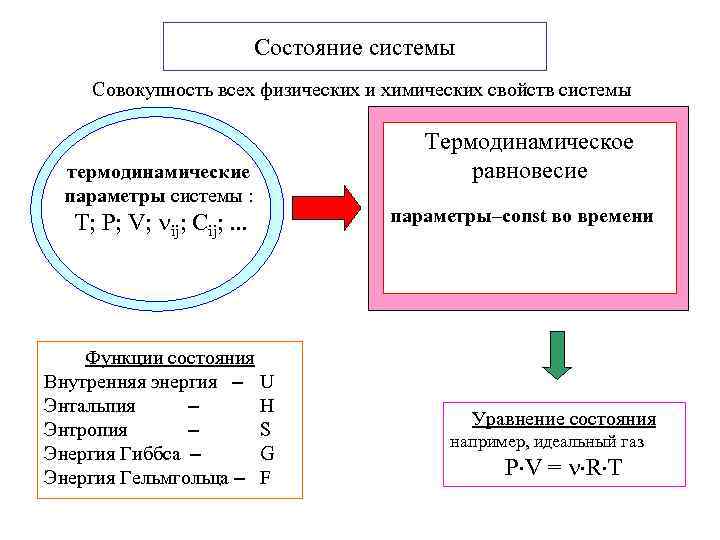        Состояние системы   Совокупность всех физических