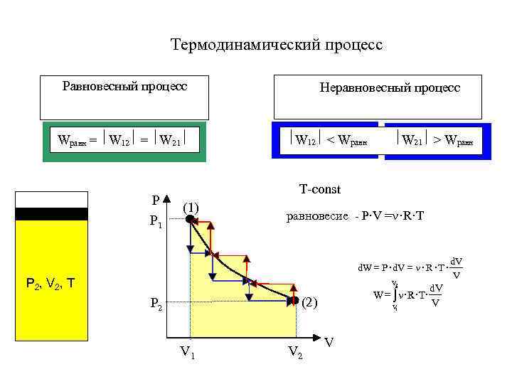      Термодинамический процесс   Равновесный процесс   