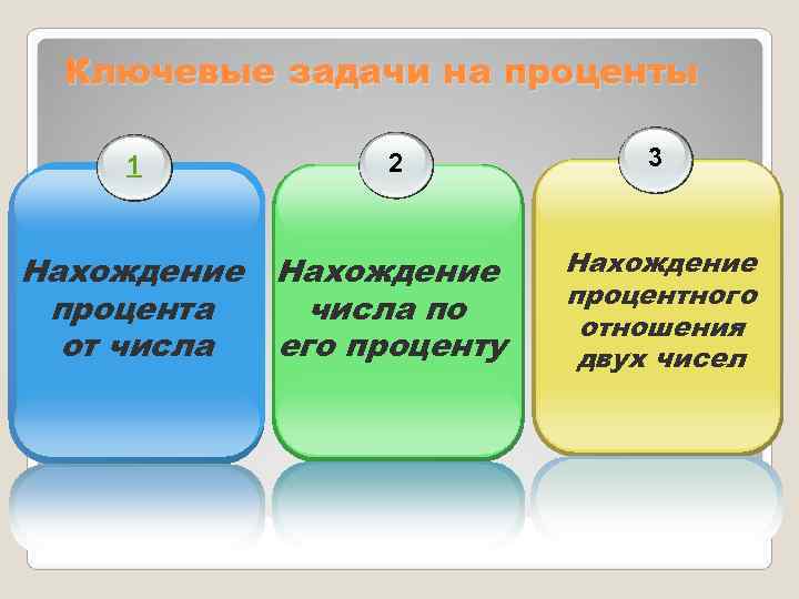  Ключевые задачи на проценты  1  2  3  Нахождение 
