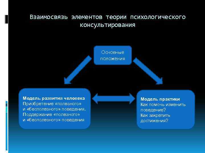 . Взаимосвязь элементов теории психологического консультирования Основные положения Модель развития человека Модель практики Приобретение