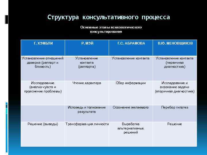  Структура консультативного процесса Основные этапы психологического консультирования Г. ХЭМБЛИ Р. МЭЙ Г. С.