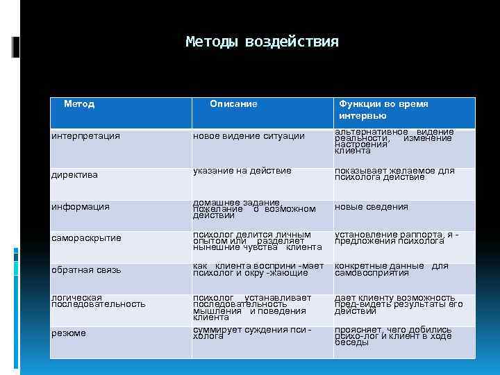  Методы воздействия Метод Описание Функции во время интервью интерпретация новое видение ситуации альтернативное