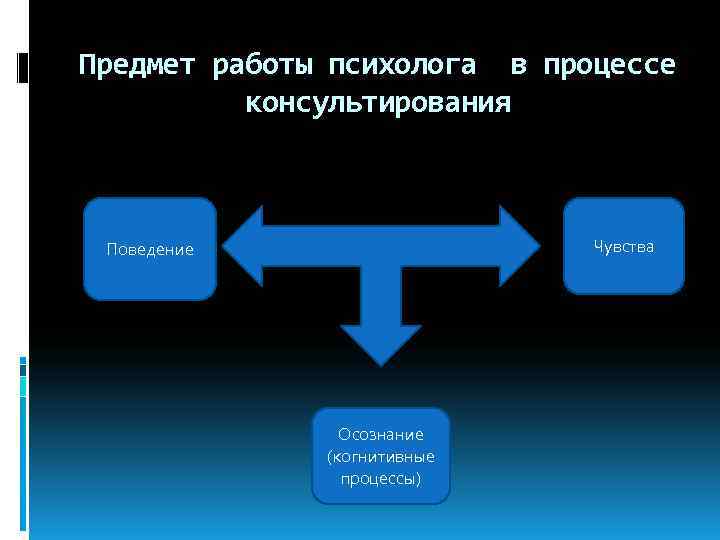 Предмет работы психолога в процессе консультирования Поведение Чувства Осознание (когнитивные процессы) 