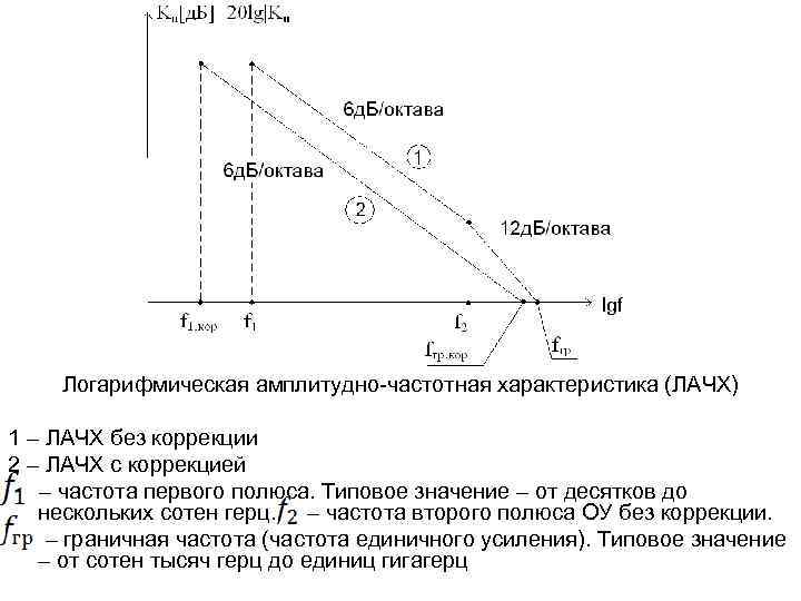  Логарифмическая амплитудно-частотная характеристика (ЛАЧХ) 1 – ЛАЧХ без коррекции 2 – ЛАЧХ с