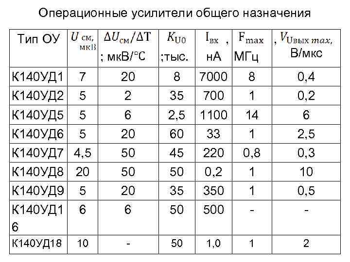  Операционные усилители общего назначения Тип ОУ , ; мк. В/ ; тыс. н.