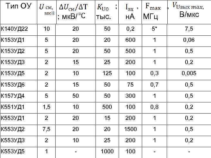  Тип ОУ ; , ; мк. В/ тыс. н. А МГц В/мкс К