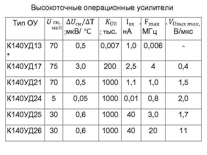  Высокоточные операционные усилители Тип ОУ , ; мк. В/ ; тыс. н. А