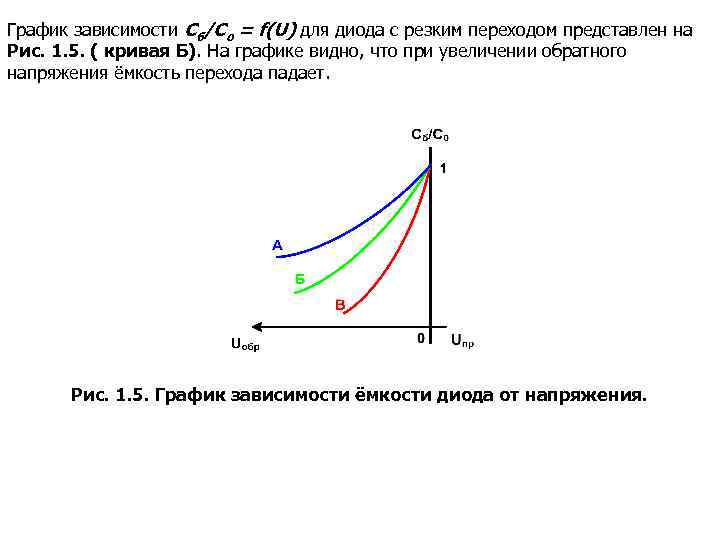 График зависимости Сб/Со = f(U) для диода с резким переходом представлен на Рис. 1.