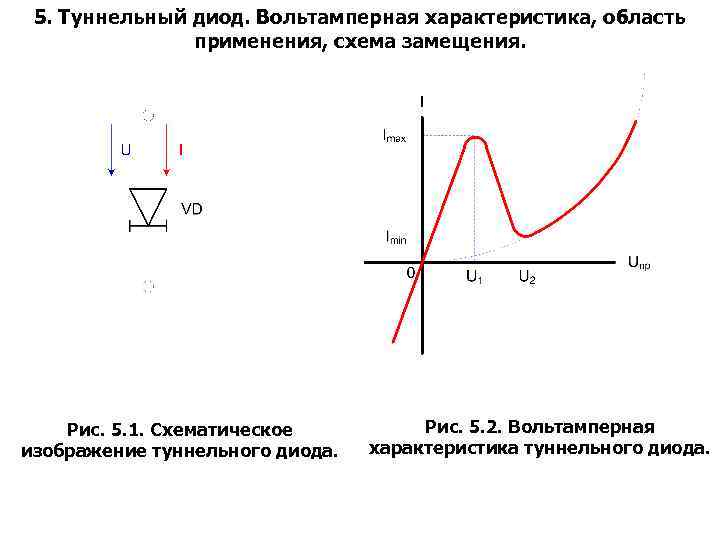  5. Туннельный диод. Вольтамперная характеристика, область применения, схема замещения. Рис. 5. 1. Схематическое