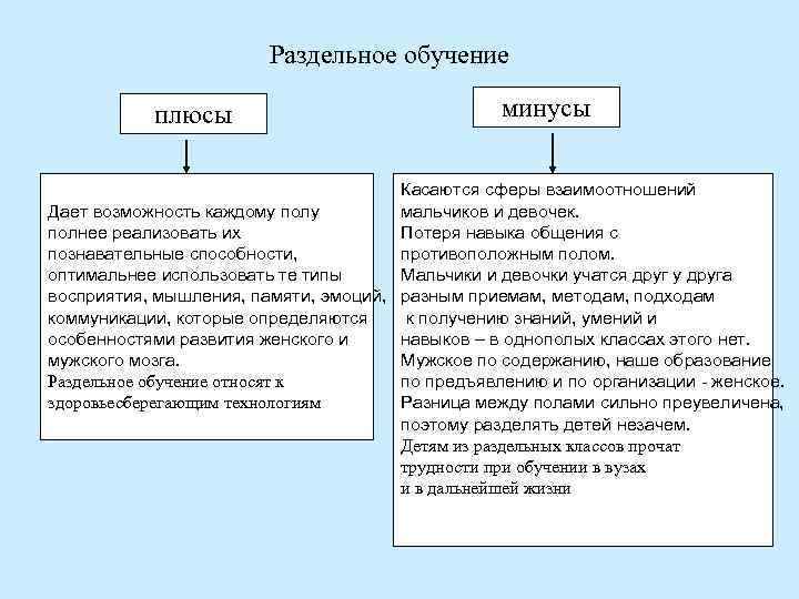  Раздельное обучение плюсы минусы Касаются сферы взаимоотношений Дает возможность каждому полу мальчиков и