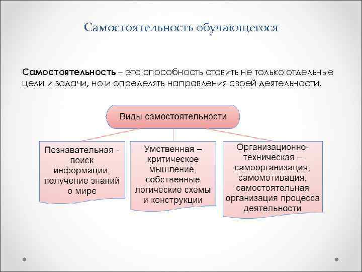  Самостоятельность обучающегося Самостоятельность – это способность ставить не только отдельные цели и задачи,