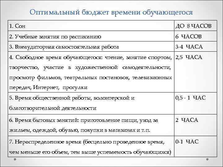  Оптимальный бюджет времени обучающегося 1. Сон ДО 8 ЧАСОВ 2. Учебные занятия по