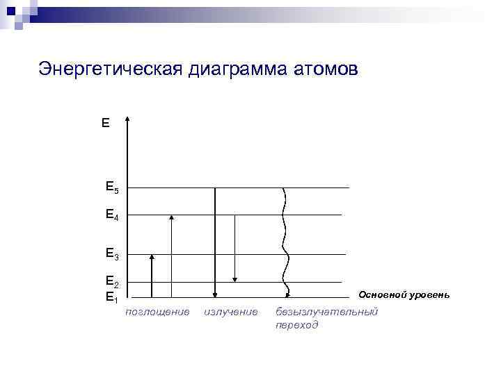 Энергетическая диаграмма атомов  Е  Е 5  Е 4   Е