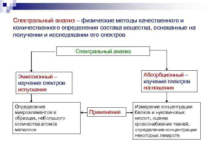 Спектральный анализ – физические методы качественного и количественного определения состава вещества, основанные на получении