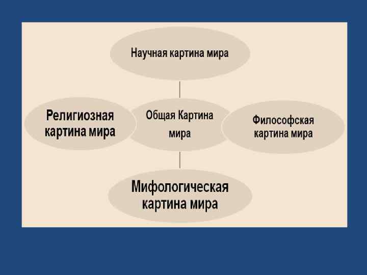 Основная проблема философской картины мира