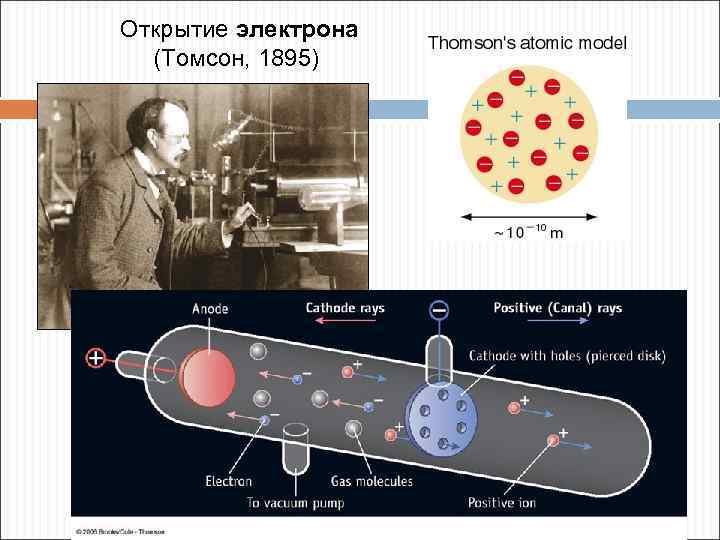  Открытие электрона (Томсон, 1895) 
