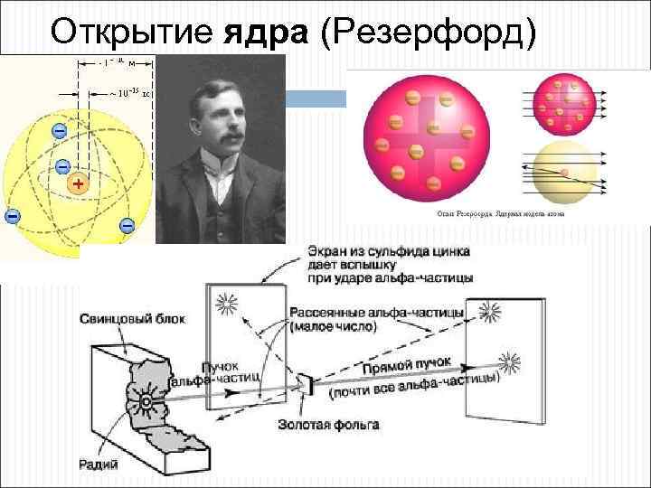 Открытие ядра (Резерфорд) 