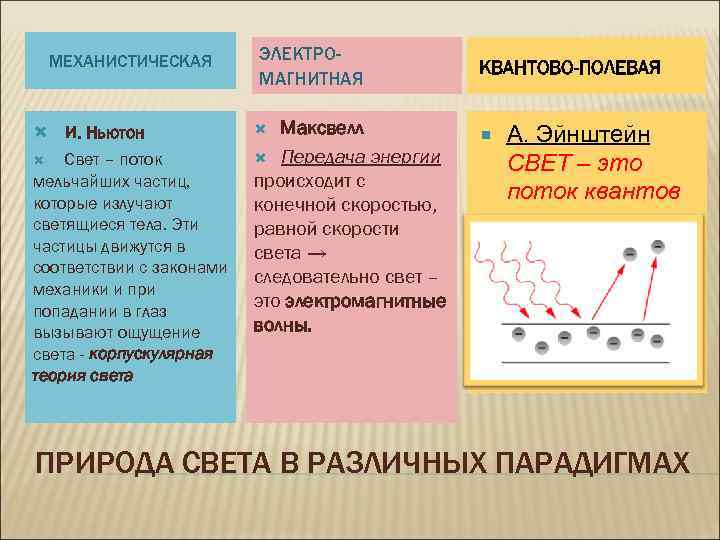  МЕХАНИСТИЧЕСКАЯ ЭЛЕКТРО- МАГНИТНАЯ КВАНТОВО-ПОЛЕВАЯ И. Ньютон Максвелл А. Эйнштейн Передача энергии Свет –