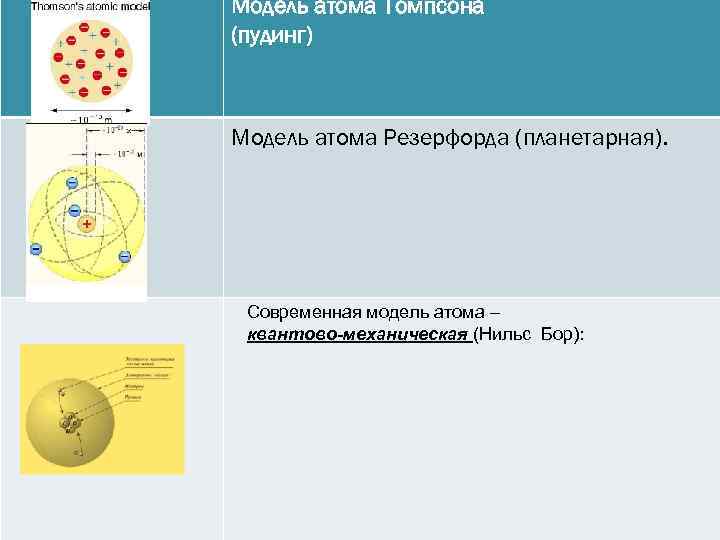  Модель атома Томпсона (пудинг) МОДЕЛИ АТОМА Модель атома Резерфорда (планетарная). Томсон Резерфорд Современная