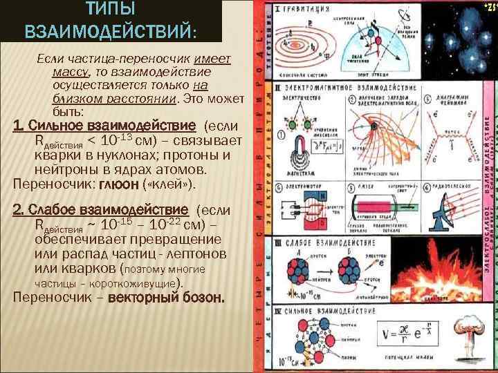  ТИПЫ ВЗАИМОДЕЙСТВИЙ: Если частица-переносчик имеет массу, то взаимодействие осуществляется только на близком расстоянии.