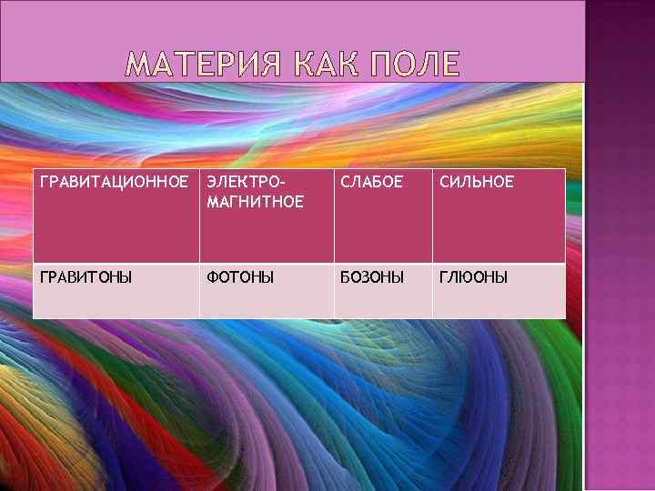 ГРАВИТАЦИОННОЕ  ЭЛЕКТРО-  СЛАБОЕ  СИЛЬНОЕ   МАГНИТНОЕ  ГРАВИТОНЫ  ФОТОНЫ