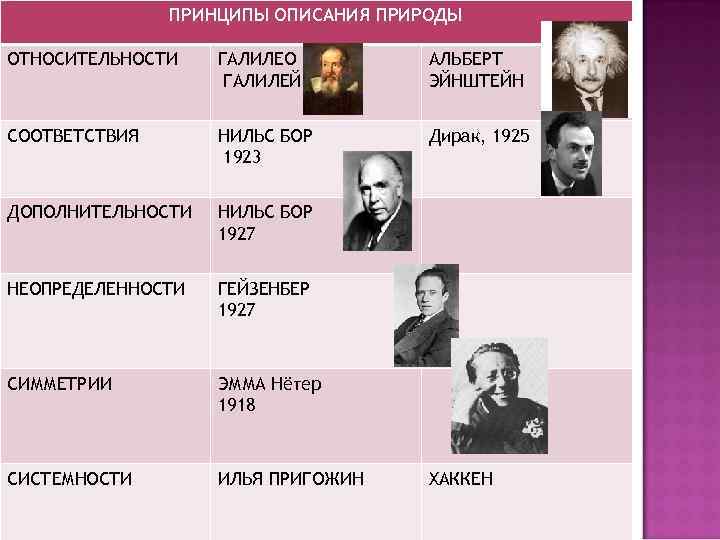     ПРИНЦИПЫ ОПИСАНИЯ ПРИРОДЫ ОТНОСИТЕЛЬНОСТИ  ГАЛИЛЕО  АЛЬБЕРТ  