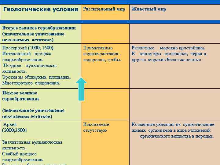 Геологические условия Растительный мир    Животный мир  Второе великое горообразовании (значительное