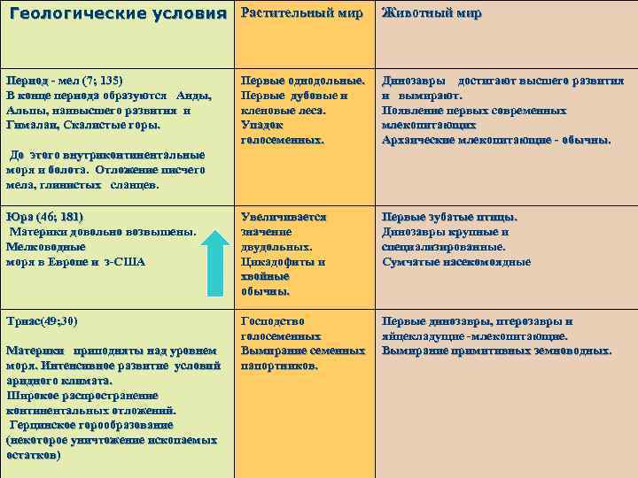 Геологические условия Растительный мир     Животный мир  Период - мел
