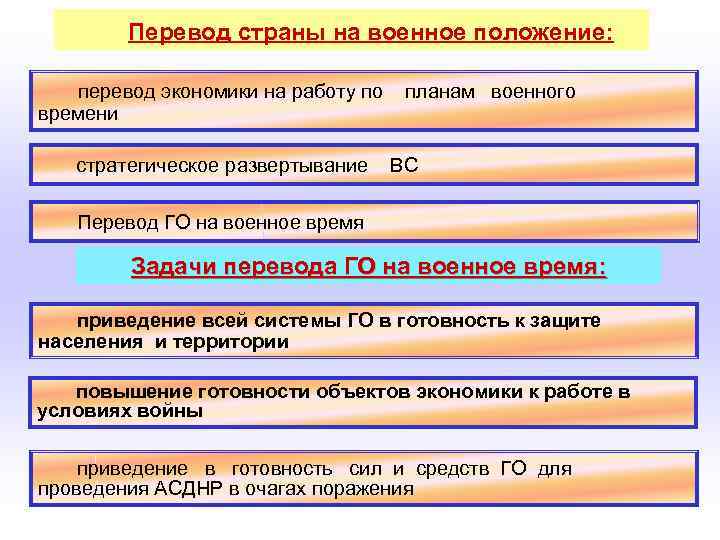  Перевод страны на военное положение: перевод экономики на работу по планам военного времени