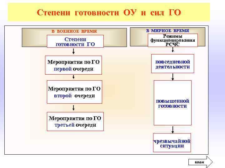 Степени готовности ОУ и сил ГО В ВОЕННОЕ ВРЕМЯ В МИРНОЕ ВРЕМЯ Режимы Степени