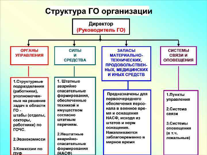    2. Основные задачи РСЧС: разработка и реализации правовых и экономических 