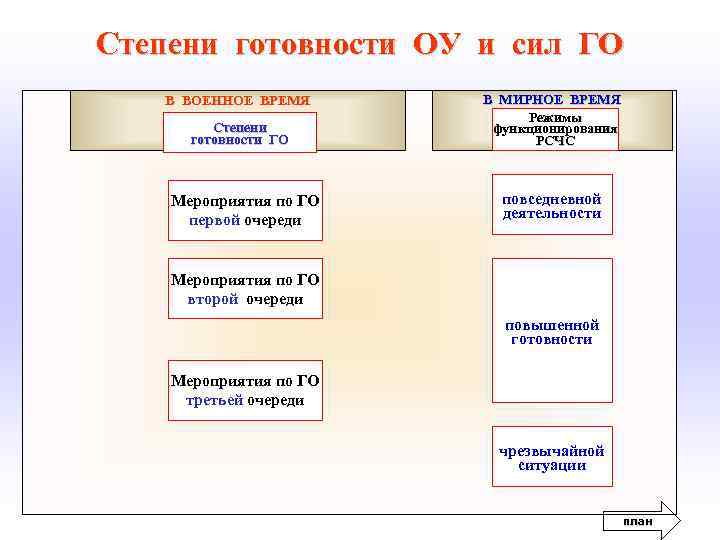 Календарный план выполнения мероприятий го при переводе объекта экономики с мирного на военное время