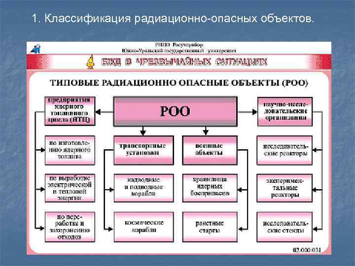 1. Классификация радиационно-опасных объектов. 