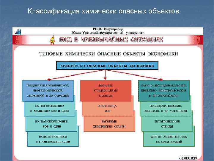 Классификация химически опасных объектов. 