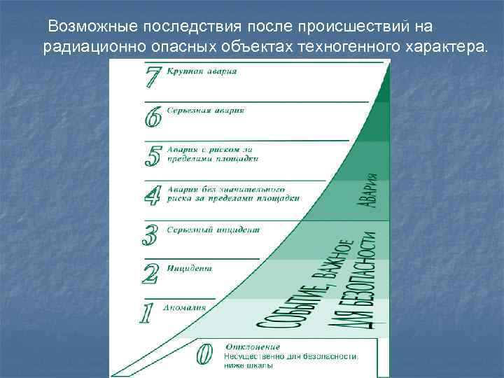  Возможные последствия после происшествий на радиационно опасных объектах техногенного характера. 