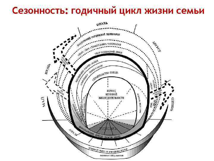 Сезонность: годичный цикл жизни семьи 