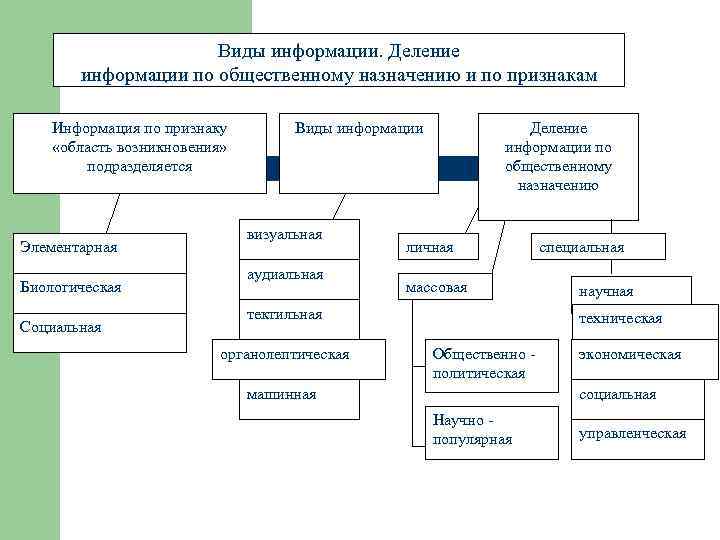  Виды информации. Деление информации по общественному назначению и по признакам Информация по признаку