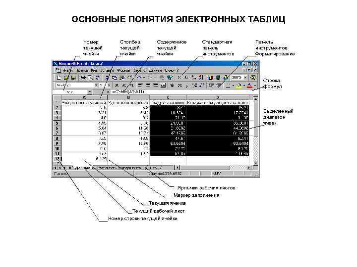 ОСНОВНЫЕ ПОНЯТИЯ ЭЛЕКТРОННЫХ ТАБЛИЦ Номер Столбец Содержимое Стандартная Панель текущей панель инструментов ячейки инструментов