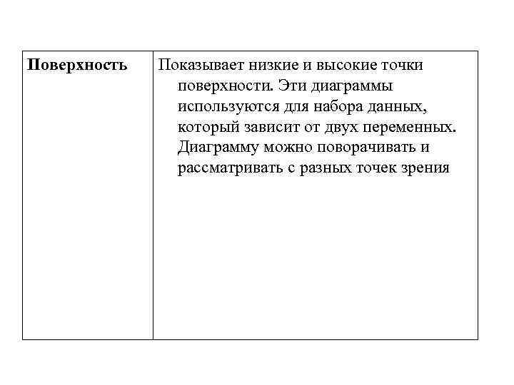 Поверхность Показывает низкие и высокие точки поверхности. Эти диаграммы используются для набора данных, который