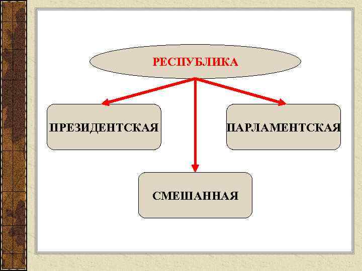  РЕСПУБЛИКА ПРЕЗИДЕНТСКАЯ ПАРЛАМЕНТСКАЯ СМЕШАННАЯ 