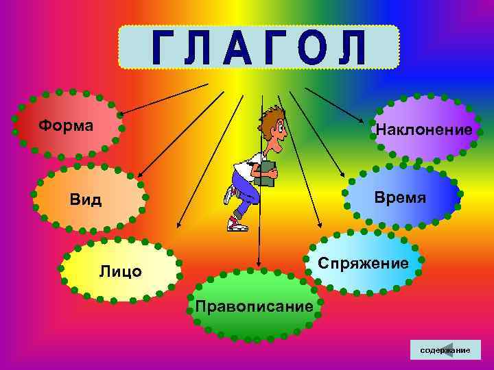 Форма Наклонение Вид Время Лицо Спряжение Правописание содержание 