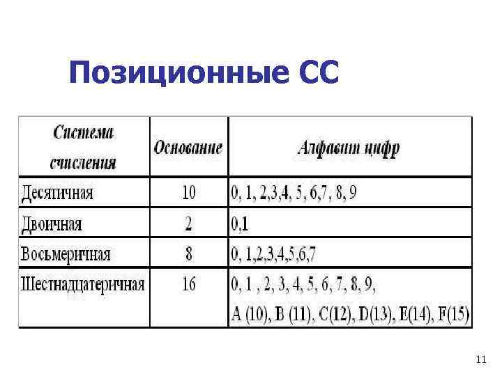 Позиционные СС     11 