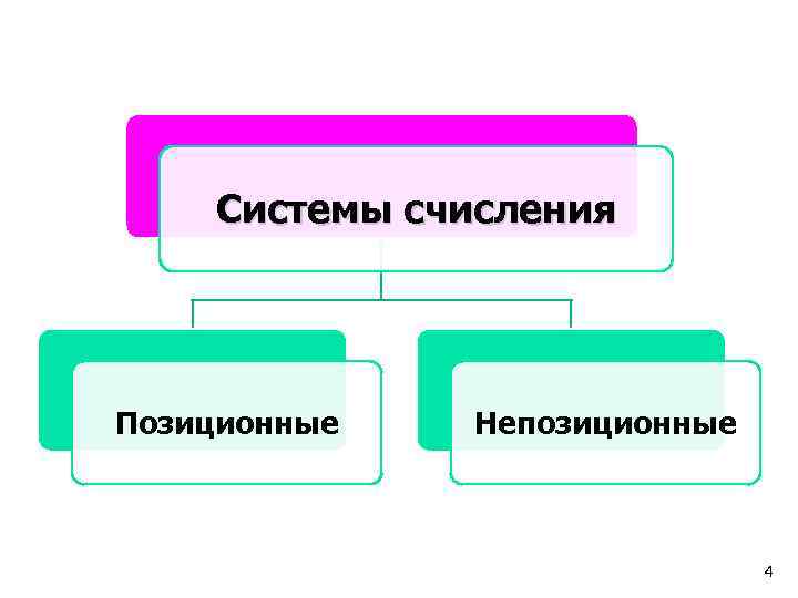   Системы счисления Позиционные  Непозиционные       4